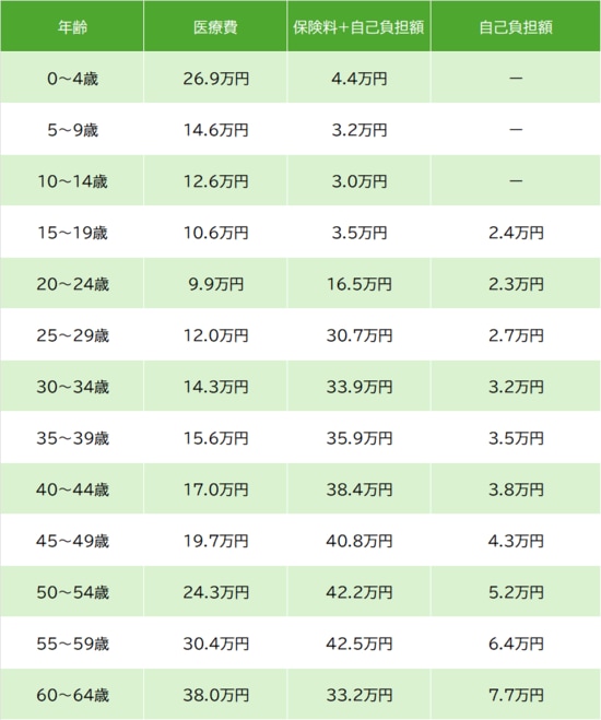 ※1：一人当たり医療費と自己負担は、それぞれ加入者の年齢階級別医療費及び自己負担を、その年齢階級の加入者で割ったもの ※2：自己負担は、医療保険制度における自己負担 ※3：一人当たり保険料は、被保険者の年齢階級別保険料を、その年齢階級別の加入者で割ったもの ※4：端数処理