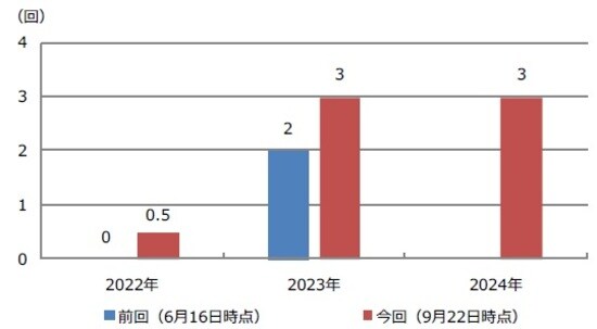 （注）ドットの中央値が示唆する通年の利上げ（0.25%）回数。2024年は今回が初めて。 （出所）FRBの資料を基に三井住友DSアセットマネジメント作成