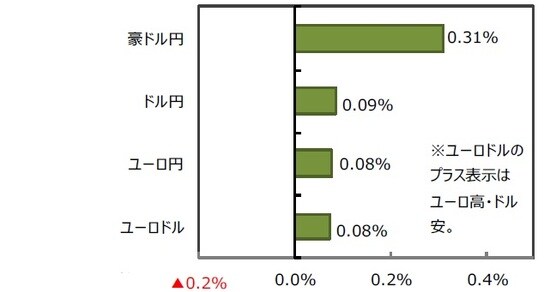 （出所）FactSet、Bloomberg L.P.のデータを基に三井住友DSアセットマネジメント作成