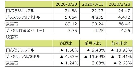 （注1）円/ブラジルレアルと円/米ドルの単位は円、ブラジルレアル/米ドルの単位はブラジルレアル。 （注2）ブラジルレアル/米ドルの騰落率はブラジルレアルの対米ドルでの騰落率。 （注3）鉄鉱石はシンガポール取引所の鉄鉱石先物価格（米ドル）。 （注4）前週比は2020年3月13日から2020年3月20日まで、前月末比は2020年2月28日から2020年3月20日まで、前年末比は2019年末から2020年3月20日まで。 （出所）Bloomberg L.P.のデータを基に三井住友DSアセットマネジメント作成
