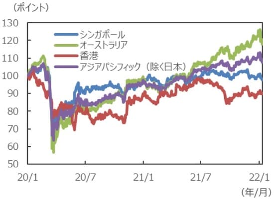 （注）データは2020年1月1日～2022年1月11日。S&P先進国REIT指数の各国・地域REIT指数（配当込）、現地通貨ベース。2020年1月1日を100として指数化。 （出所）FactSetのデータを基に三井住友DSアセットマネジメント作成