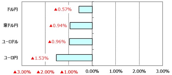 ※ユーロドルのプラス表示はユーロ高・ドル安。 （出所）Bloomberg L.P.のデータを基に三井住友アセットマネジメント作成
