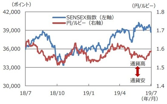 （注）データは2018年7月9日～2019年7月9日。 （出所）Bloomberg L.P.のデータを基に三井住友DSアセットマネジメント作成