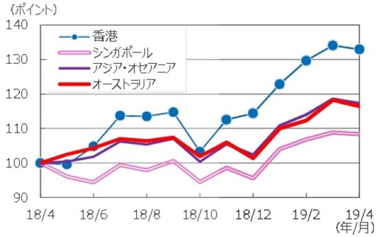 （注）データはS&P先進国REIT指数の各国・地域REIT指数（配当込み）。データは2018年4月～2019年4月（2019年4月は23日時点）。2018年4月を100として指数化。 （出所）FactSetのデータを基に三井住友DSアセットマネジメント作成