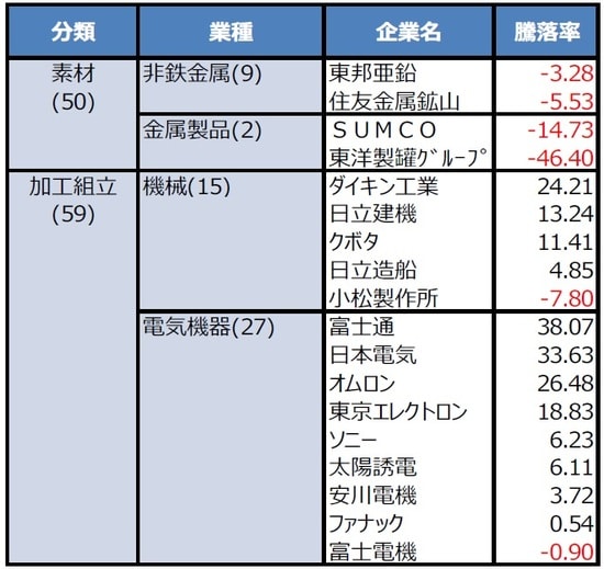 （注）騰落率は2019年12月30日から2020年10月9日までの期間。単位は％。2020年10月9日時点で日経平均株価を構成する225銘柄のうち製造業133銘柄が対象。分類と業種のカッコ内の数字はそれぞれに属する銘柄数を示す。原則として各業種につきパフォーマンスの良い順に2銘柄の騰落率を掲載したが、上昇銘柄が複数ある場合、下落銘柄が順位にあらわれるまで掲載。個別銘柄に言及していますが、当該銘柄を推奨するものではありません。 （出所）Bloomberg L.P.のデータを基に三井住友DSアセットマネジメント作成