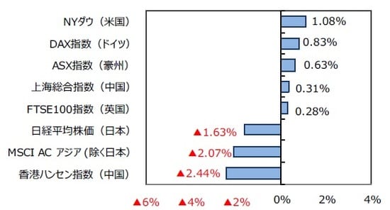 （出所）FactSetのデータを基に三井住友DSアセットマネジメント作成