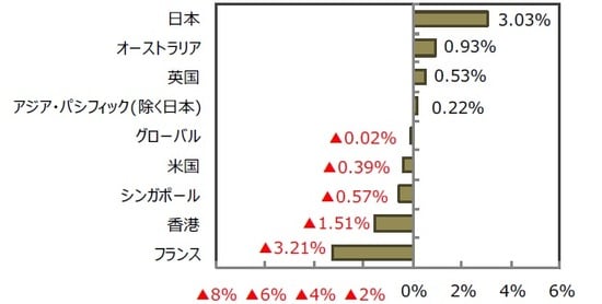 （出所）FactSet、Bloomberg L.P.のデータを基に三井住友DSアセットマネジメント作成