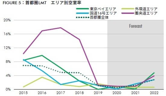 出所：CBRE、2020年11月