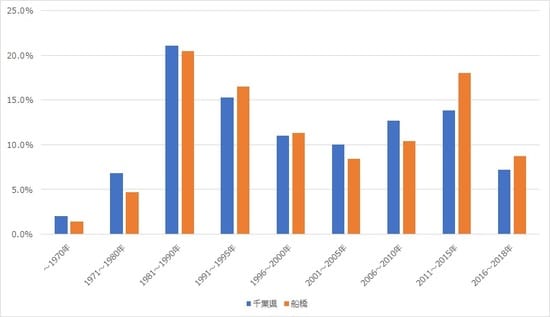 出所:総務省統計局 平成30年「住宅・土地統計調査」より
