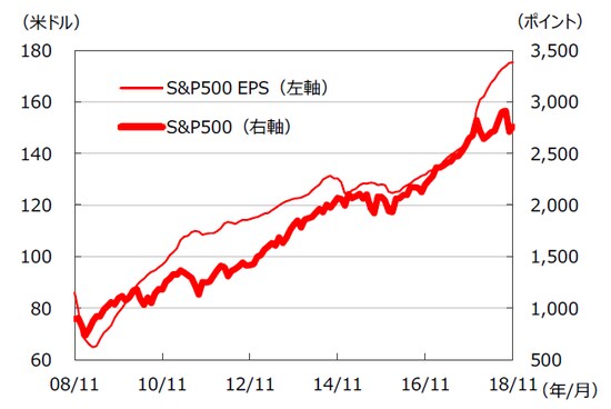 ※EPSとは・・・［Earnings Per Share］＝1株当たり利益。当期利益を発行済株式数で割ったものです。 （注）データは2008年11月～2018年11月。EPSはトムソン・ロイターズI/B/E/Sによる予想ベース。 （出所）FactSetのデータを基に三井住友アセットマネジメント作成