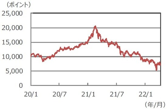 （注）データは2020年1月1日～2022年4月8日。 （出所）Bloombergのデータを基に三井住友DSアセットマネジメント作成