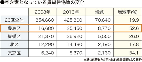 ［図表7］地域別空き家になっている賃貸住宅数の推移