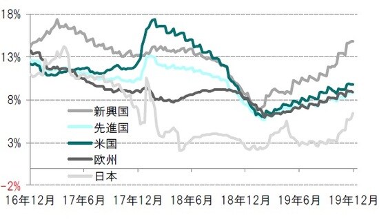 週次、前年比、期間：2016年12月23日～2019年12月27日  ※各国・地域別株式：MSCI各国・地域別株価指数  出所：トムソンロイター・データストリーム（I/B/E/S）のデータをもとにピクテ投信投資顧問作成