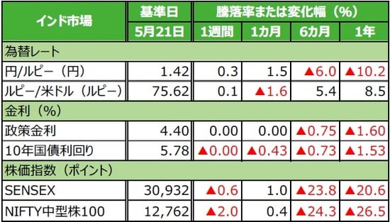 （注）データは2020年5月21日基準。 （出所）Bloomberg L.P.のデータを基に三井住友DSアセットマネジメント作成