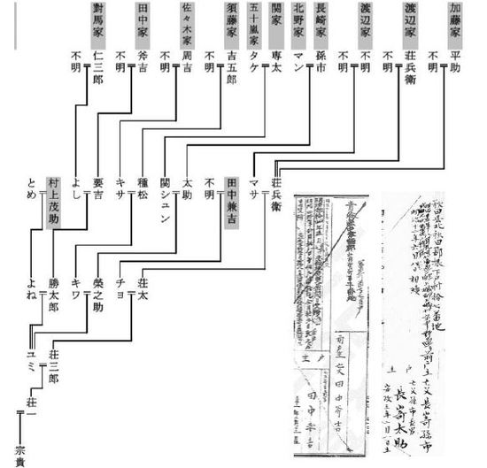 ［図表11］図表10の父方のみを抜き出した