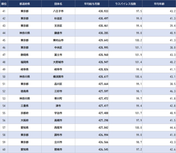 出所：総務省『令和４年地方公務員給与実態調査』より作成