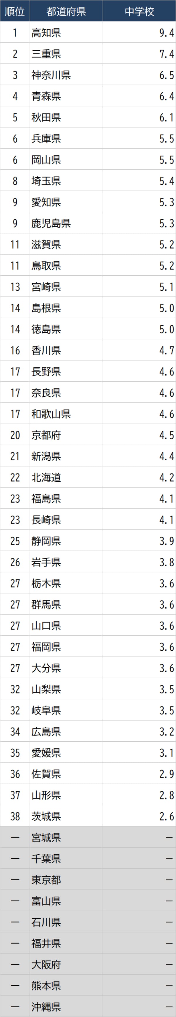 出所：文部科学省　※単位は倍