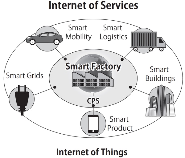 Industrie4.0WG 勧告書　2013より作成
