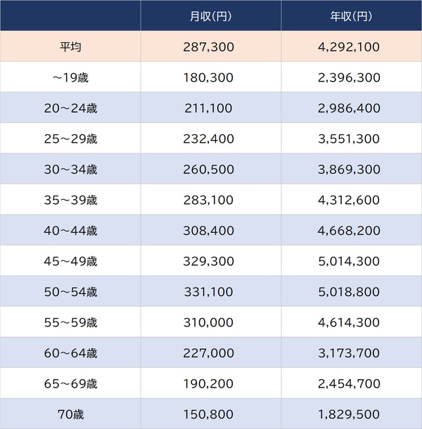 出所：厚生労働省『令和4年賃金構造基本統計調査』より ※数値は「各種商品小売業」男女計、学歴計、従業員1,000人～