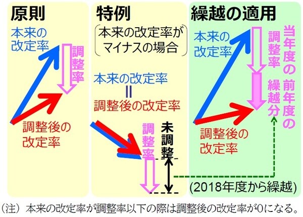  ［図表3］マクロ経済スライドによる調整の仕組み