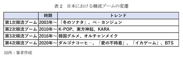 ［図表2］日本における韓流ブームの変遷