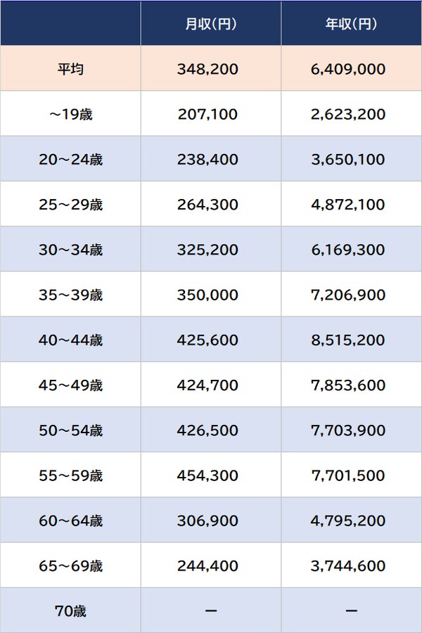 出所：厚生労働省『令和4年賃金構造基本統計調査』より ※不動産取引、男女計
