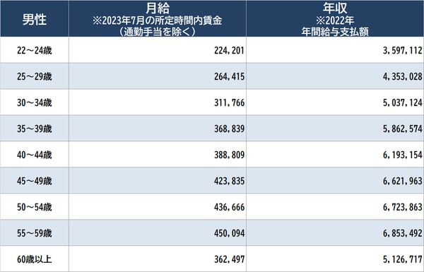 出所：東京都産業労働局は『中小企業の賃金・退職金事情（令和4年版）』