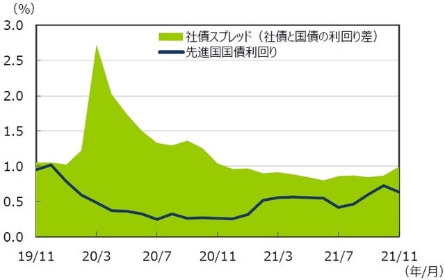 （注1）データは2019年11月～2021年11月の月次データ。 （注2）社債スプレッドはブルームバーグ・バークレイズ・USコーポレート・インベストメント・グレードOAS。先進国国債利回りはFTSE世界国債インデックス（含む日本、米ドルベース）。 （出所）FactSetのデータを基に三井住友DSアセットマネジメント作成