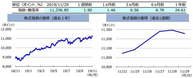 （注）左グラフは2018年11月29日～2019年11月29日、右グラフは2019年11月22日～2019年11月29日。  株式指数は、MSCIオーストラリア指数（配当込み、現地通貨ベース）。 （出所）FactSetのデータを基に三井住友DSアセットマネジメント作成