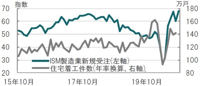 月次、期間：2015年10月～2020年10月、新規住宅着工件数は9月迄  出所：ブルームバーグのデータを使用しピクテ投信投資顧問作成