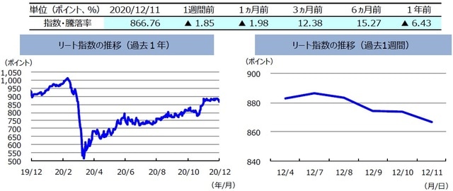 （注）左グラフは2019年12月11日～2020年12月11日、右グラフは2020年12月4日～2020年12月11日。リート指数は、S&PオーストラリアREIT指数（配当込み、現地通貨ベース）。  （出所）FactSetのデータを基に三井住友DSアセットマネジメント作成