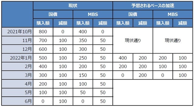 （注）数字の単位は億ドル。 （出所）FRBの資料を基に三井住友DSアセットマネジメント作成