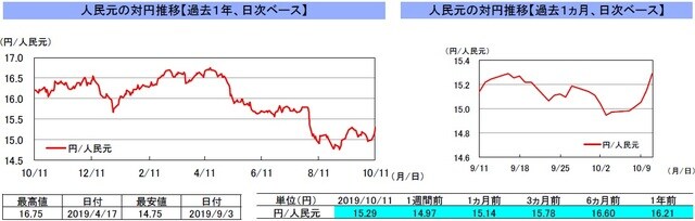 （注）左グラフは2018年10月11日～2019年10月11日、右グラフは2019年9月11日～2019年10月11日｡ （出所）リフィニティブのデータを基に三井住友DSアセットマネジメント作成