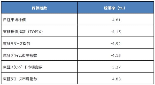 （注）データは2022年4月1日から4月12日。 （出所）Bloombergのデータを基に三井住友DSアセットマネジメント作成