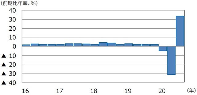 （注）データは2016年1-3⽉期〜2020年7-9⽉期。 （出所）FactSetのデータを基に三井住友DSアセットマネジメント作成