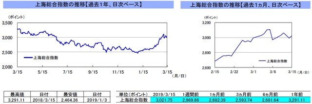 （注）左グラフは2018年3月15日～2019年3月15日、右グラフは2019年2月15日～2019年3月15日｡ （出所）リフィニティブのデータを基に三井住友アセットマネジメント作成