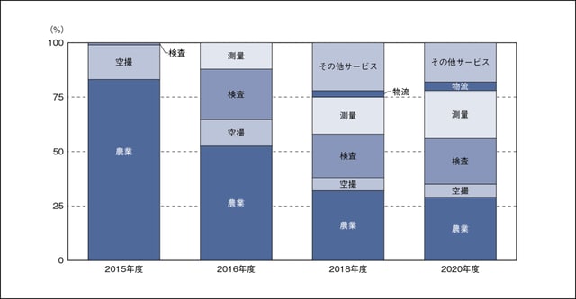 出典：インプレス総合研究所および筆者調べ