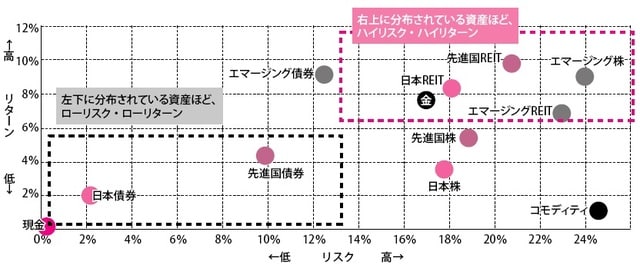 ［図表1］20年間、投資先（資産）ごとの年率平均した リスクとリターンの分布図 ［出典］myINDEX