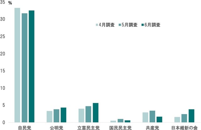 期間：2020年4月〜6月 出所：NHKの調査よりピクテ投信投資顧問が作成