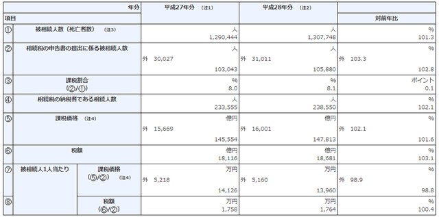 （注）1	平成27年分は、平成28年10月31日までに提出された申告書（修正申告書を除く。）データに基づいて作成している。 （注）2 平成28年分は、平成29年10月31日までに提出された申告書（修正申告書を除く。）データに基づいて作成している。 （注）3 「被相続人数（死亡者数）」は、厚生労働省政策統括官（統計・情報政策担当）「人口動態統計」による。 （注）4	 課税価格」は、相続財産価額に相続時精算課税適用財産価額を加え、被相続人の債務・葬式費用を控除し、さらに相続開始前3年以内の被相続人から相続人等への生前贈与財産価額を加えたものである。 （注）5 各年分とも、本書は相続税額のある申告書に係る計数を示し、外書は相続税額のない申告書に係る計数を示す。 （出典）国税庁　https://www.nta.go.jp/information/release/kokuzeicho/2017/sozoku_shinkoku/index.htm