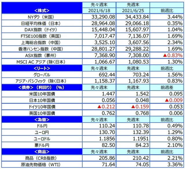 （注）最終営業日ベース。 （出所）FactSetのデータを基に三井住友DSアセットマネジメント作成