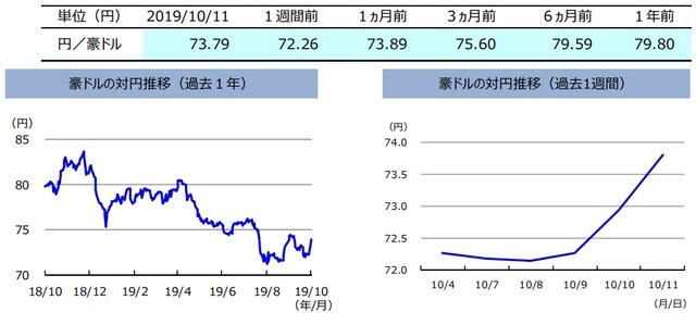 （注）左グラフは2018年10⽉11⽇〜2019年10⽉11⽇、右グラフは2019年10⽉4⽇〜2019年10⽉11⽇。 （出所）リフィニティブのデータを基に三井住友DSアセットマネジメント作成 