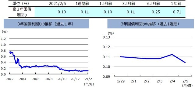 （注）左グラフは2020年2月5日～2021年2月5日、右グラフは2021年1月29日～2021年2月5日。 （出所）FactSetのデータを基に三井住友DSアセットマネジメント作成
