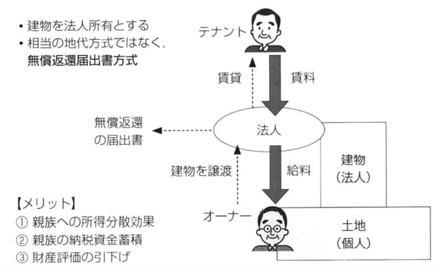 ［図表8］建物のみを譲渡