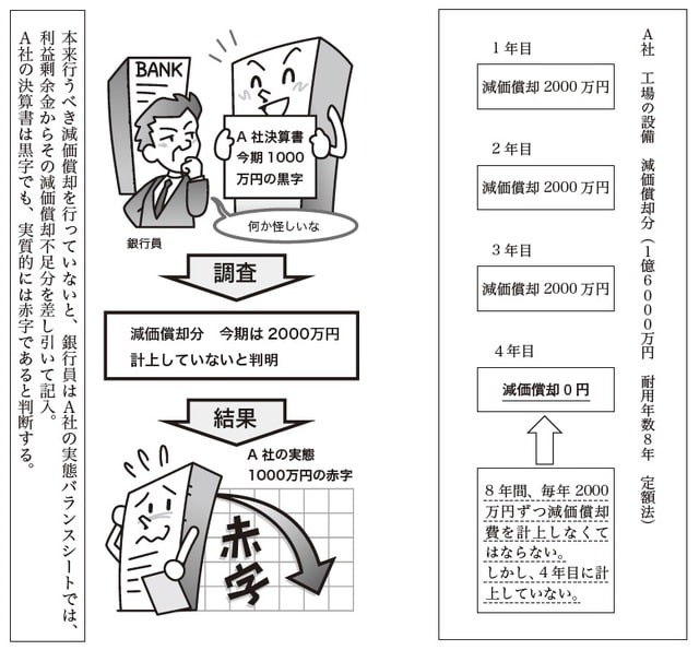 イラスト：西原宏史 出所：菊地宏著『会社の総資産額は少ないほうがいい』（時事通信社）