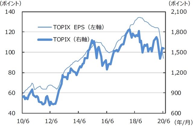 ※EPSとは…［Earnings Per Share］＝1株当たり利益。当期利益を発⾏済株式数で割ったものです。 （注）データは2010年6⽉〜2020年6⽉。EPSは12ヵ月先予想ベース。Bloomberg集計。 （出所）Bloombergのデータを基に三井住友DSアセットマネジメント作成