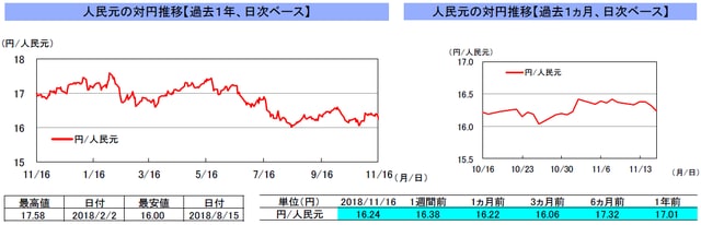 （注）左グラフは2017年11月16日～2018年11月16日、右グラフは2018年10月16日～2018年11月16日｡ （出所）トムソン・ロイターのデータを基に三井住友アセットマネジメント作成