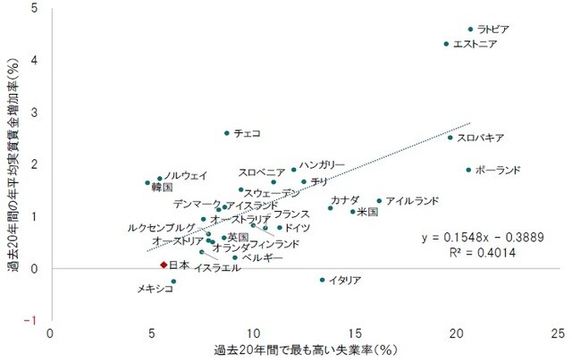 期間：2001～2020 出所：OECDのデータピクテ投信投資顧問が作成