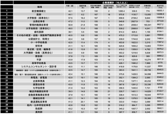 厚生労働省『令和4年 賃金構造基本統計調査』より編集部作成