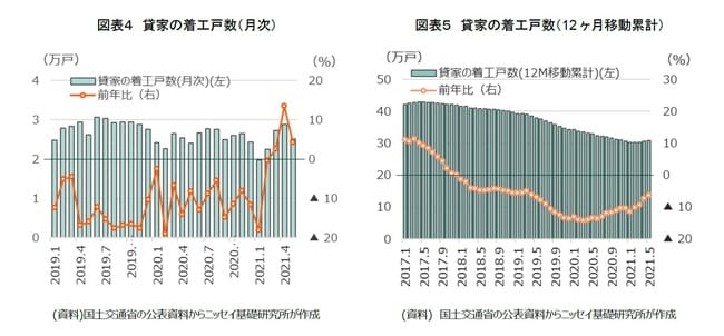 ［図表4］貸家の着工戸数（月次） ［図表5］貸家の着工戸数（12ヶ月移動累計）